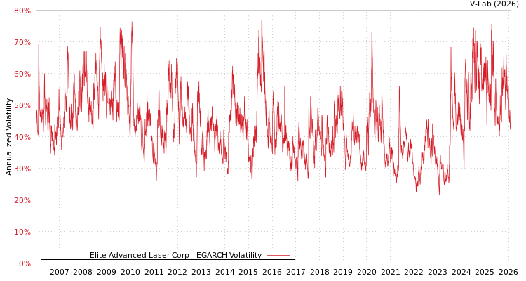 graph of Elite Advanced Laser Corp EGARCH