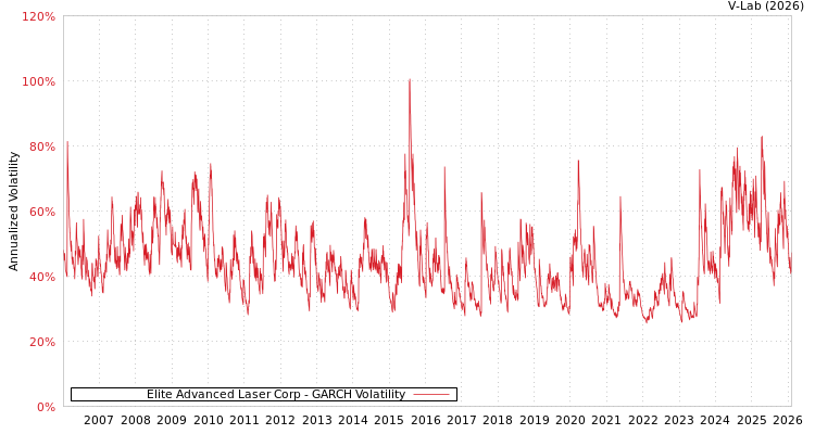 graph of Elite Advanced Laser Corp GARCH