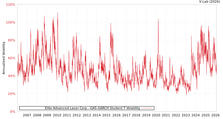 graph of Elite Advanced Laser Corp GAS-GARCH-T