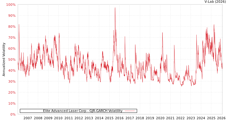 graph of Elite Advanced Laser Corp GJR-GARCH