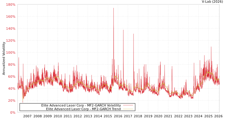graph of Elite Advanced Laser Corp MF2-GARCH