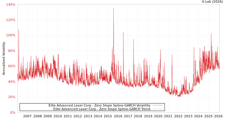 graph of Elite Advanced Laser Corp S0GARCH