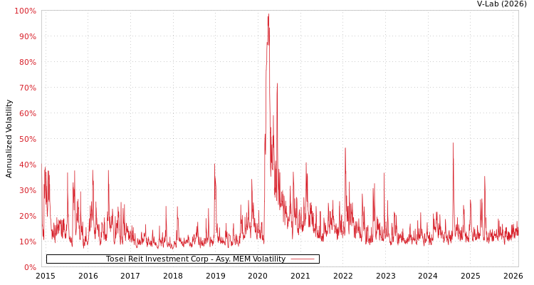 graph of Tosei Reit Investment Corp AMEM