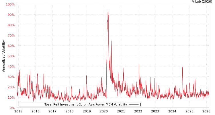 graph of Tosei Reit Investment Corp APMEM