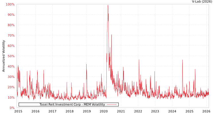 graph of Tosei Reit Investment Corp MEM