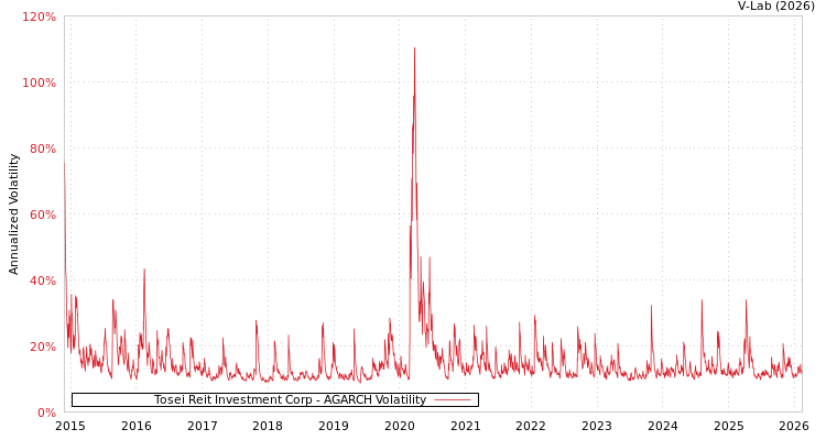 graph of Tosei Reit Investment Corp AGARCH