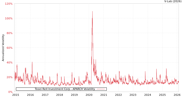 graph of Tosei Reit Investment Corp APARCH