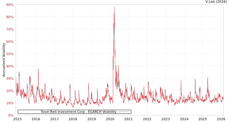 graph of Tosei Reit Investment Corp EGARCH