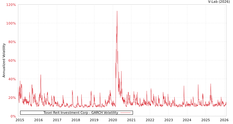 graph of Tosei Reit Investment Corp GARCH