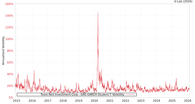 graph of Tosei Reit Investment Corp GAS-GARCH-T