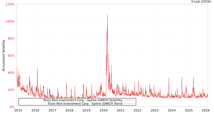 graph of Tosei Reit Investment Corp SGARCH