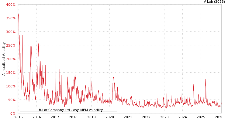 graph of B-Lot Company Ltd AMEM