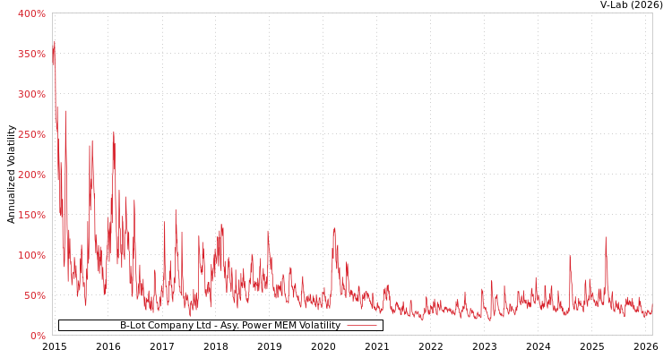 graph of B-Lot Company Ltd APMEM