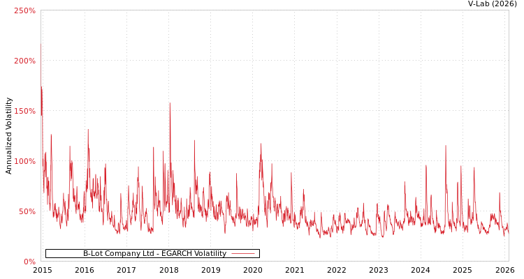 graph of B-Lot Company Ltd EGARCH
