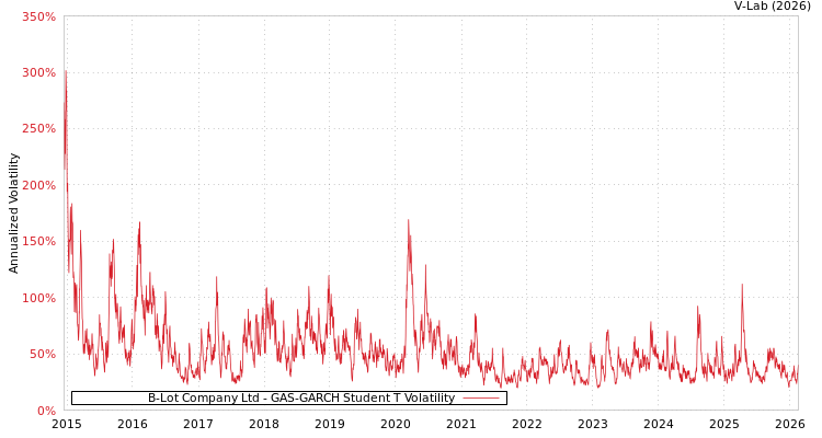 graph of B-Lot Company Ltd GAS-GARCH-T
