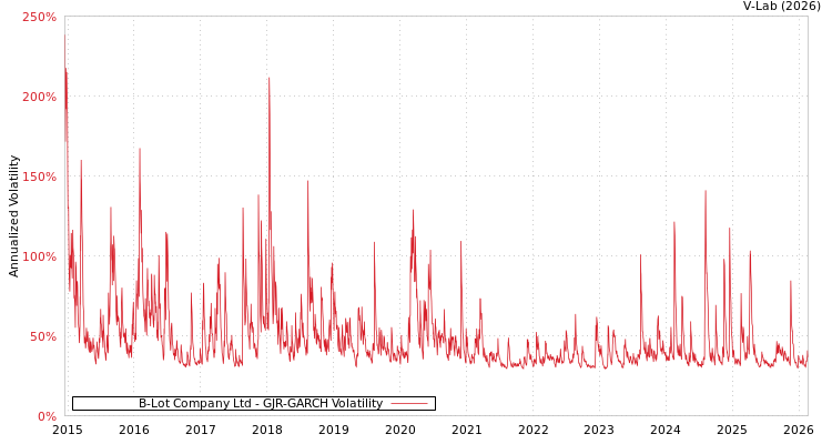 graph of B-Lot Company Ltd GJR-GARCH