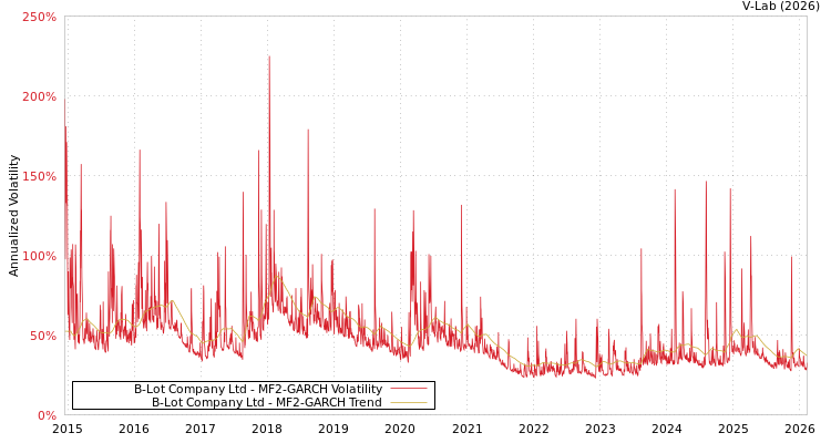 graph of B-Lot Company Ltd MF2-GARCH