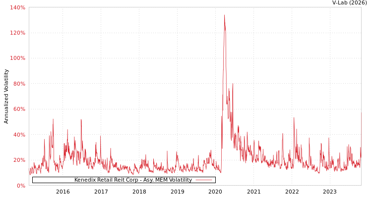 graph of Kenedix Retail Reit Corp AMEM