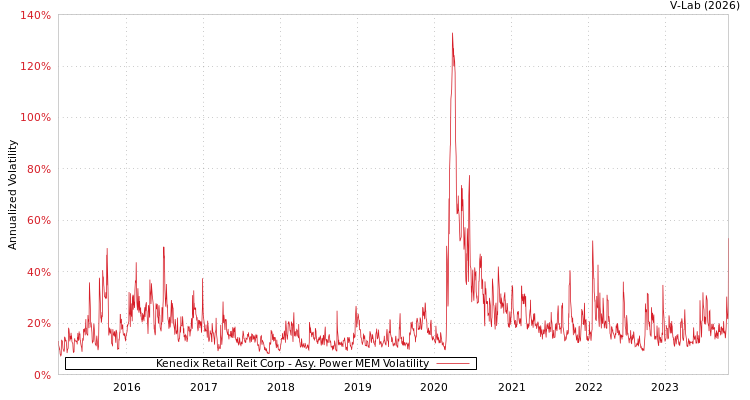 graph of Kenedix Retail Reit Corp APMEM