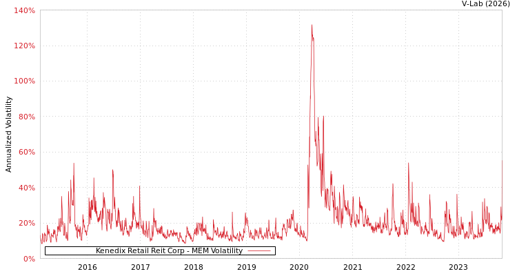graph of Kenedix Retail Reit Corp MEM