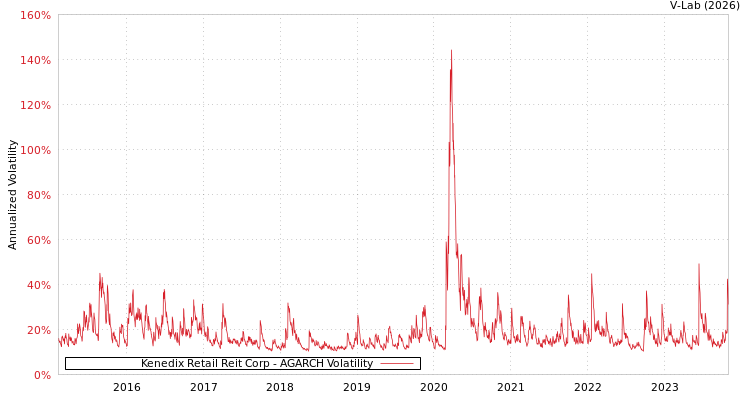 graph of Kenedix Retail Reit Corp AGARCH