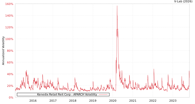 graph of Kenedix Retail Reit Corp APARCH