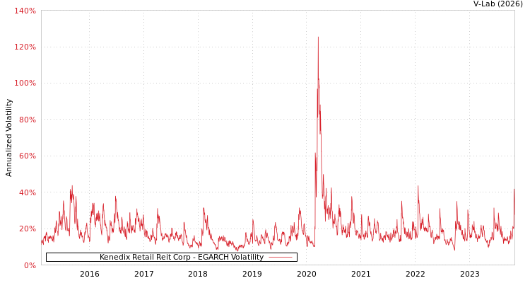 graph of Kenedix Retail Reit Corp EGARCH