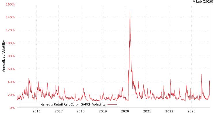 graph of Kenedix Retail Reit Corp GARCH