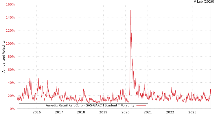 graph of Kenedix Retail Reit Corp GAS-GARCH-T