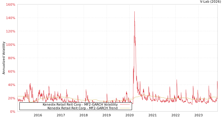 graph of Kenedix Retail Reit Corp MF2-GARCH