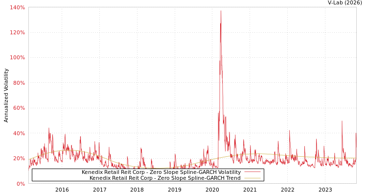 graph of Kenedix Retail Reit Corp S0GARCH