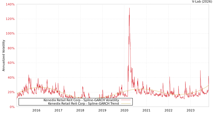 graph of Kenedix Retail Reit Corp SGARCH
