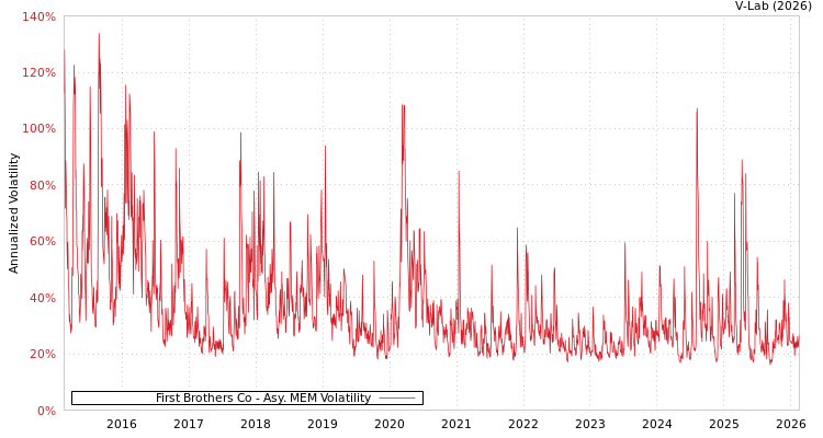 graph of First Brothers Co AMEM