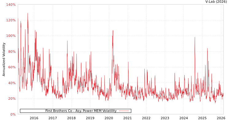 graph of First Brothers Co APMEM