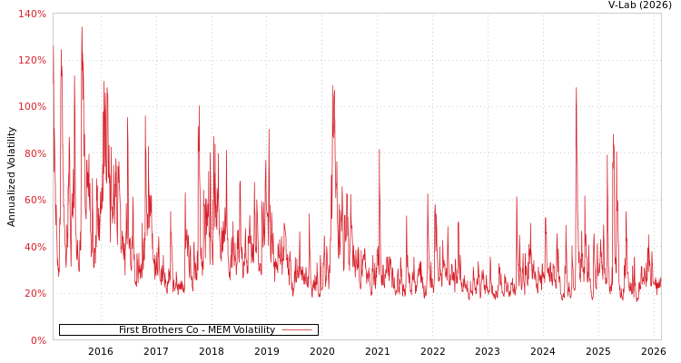 graph of First Brothers Co MEM