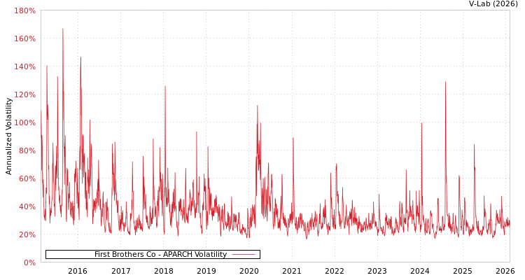 graph of First Brothers Co APARCH