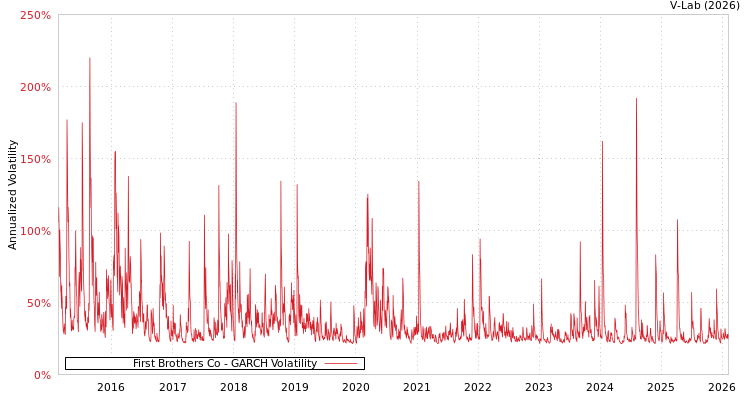 graph of First Brothers Co GARCH