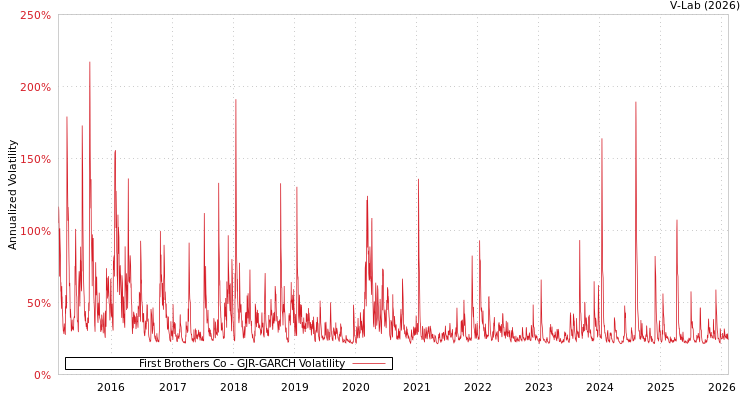 graph of First Brothers Co GJR-GARCH