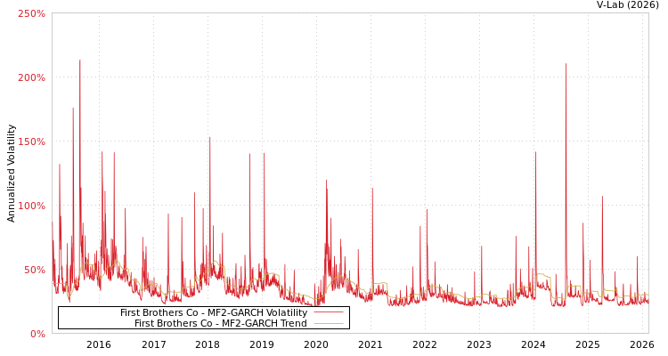 graph of First Brothers Co MF2-GARCH