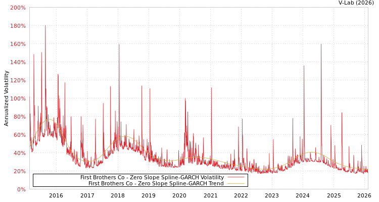 graph of First Brothers Co S0GARCH