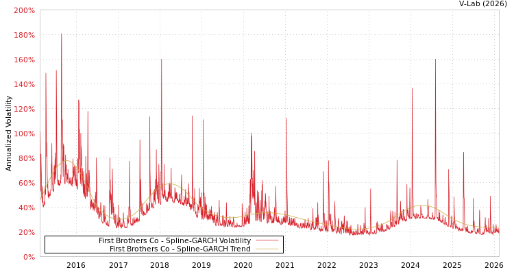 graph of First Brothers Co SGARCH
