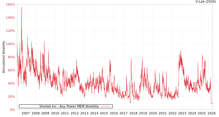 graph of Vivotek Inc APMEM