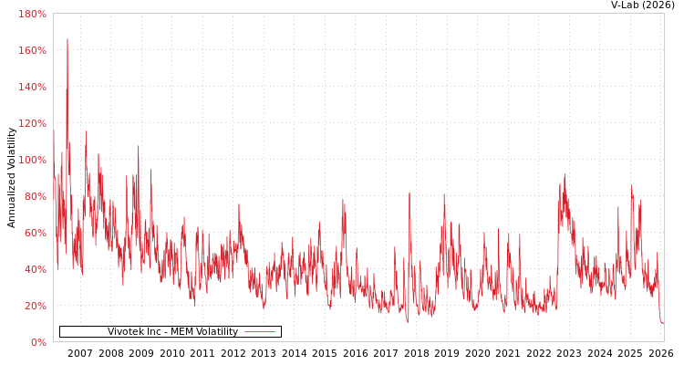 graph of Vivotek Inc MEM
