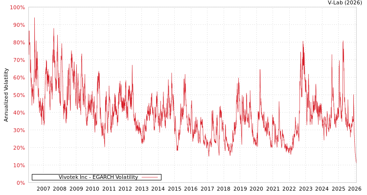 graph of Vivotek Inc EGARCH