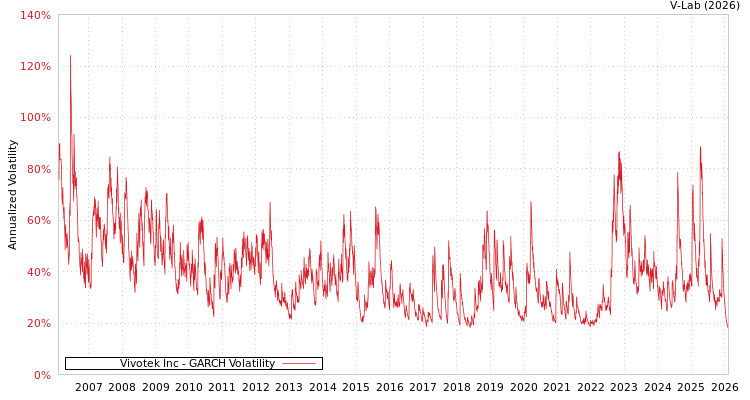 graph of Vivotek Inc GARCH
