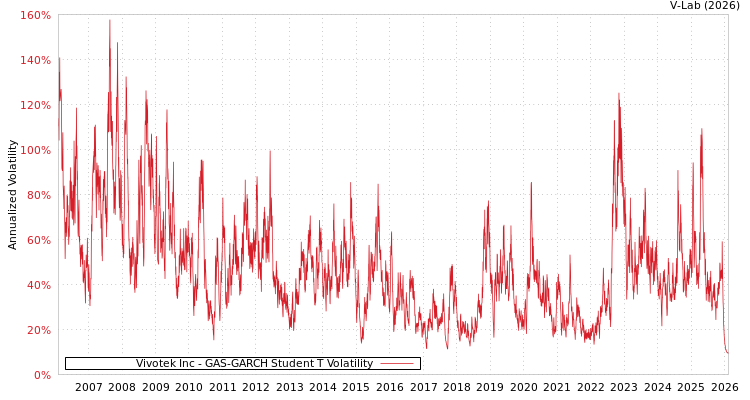 graph of Vivotek Inc GAS-GARCH-T