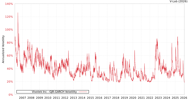graph of Vivotek Inc GJR-GARCH
