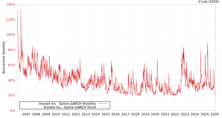 graph of Vivotek Inc SGARCH