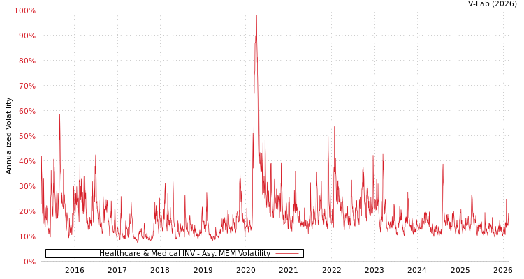 graph of Healthcare & Medical INV AMEM