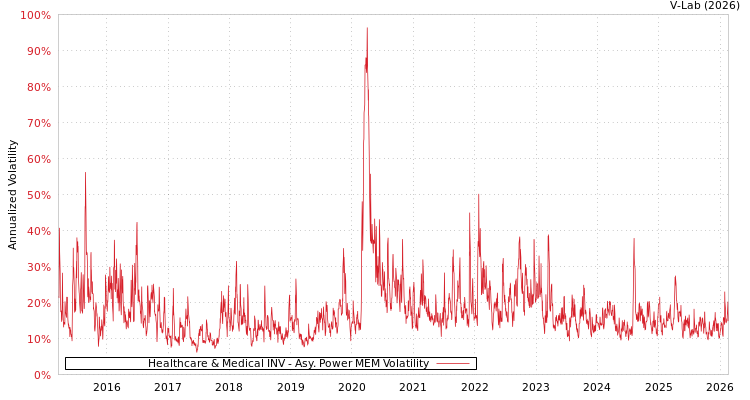 graph of Healthcare & Medical INV APMEM